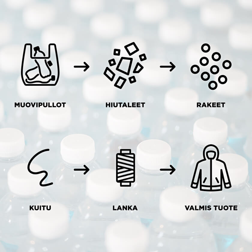 Halti vastuullisuus, mistä vaatteeni on tehty 